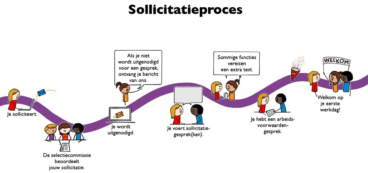 Sollicitatieproces