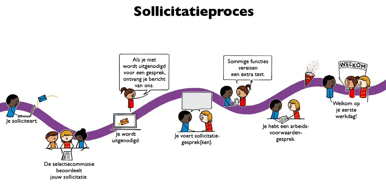 Sollicitatieproces
