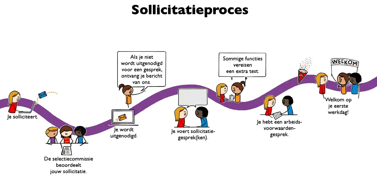 Sollicitatieproces Sollicitatieproces
