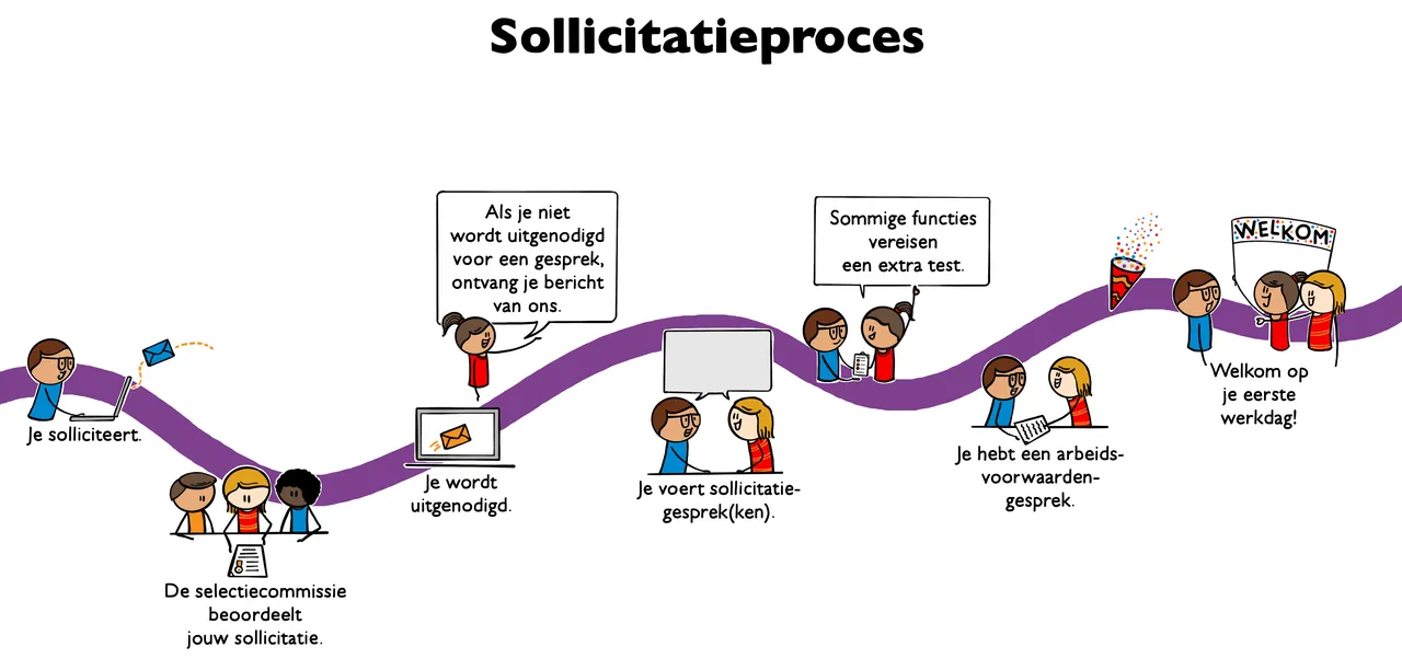 Sollicitatieproces Sollicitatieproces