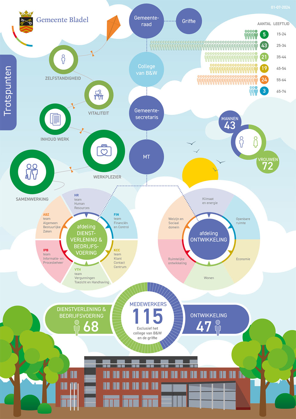 Infographic Gemeente Bladel