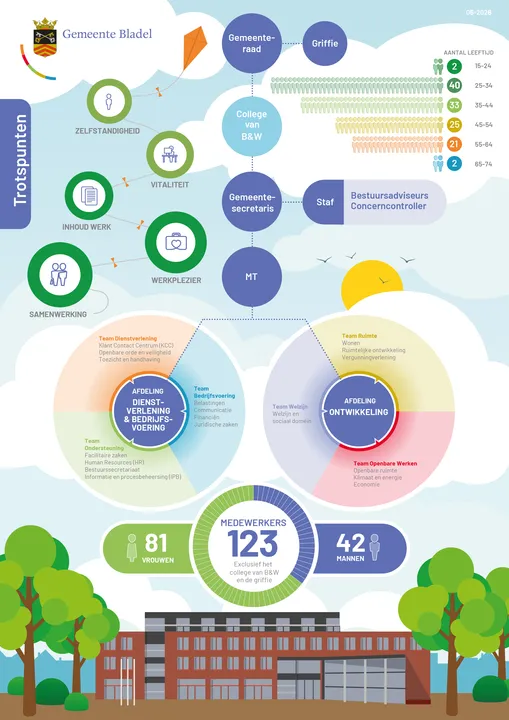 Infographic Gemeente Bladel