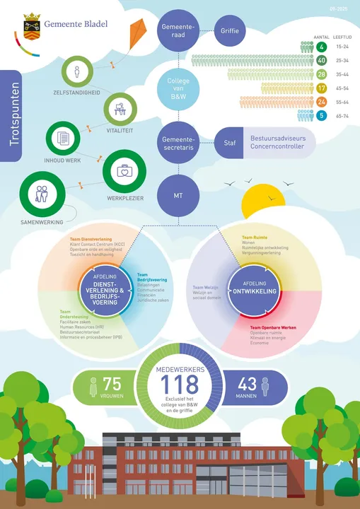 Infographic gemeente Bladel Infographic gemeente Bladel