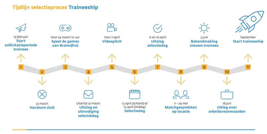 Tijdlijn selectieproces Traineeship